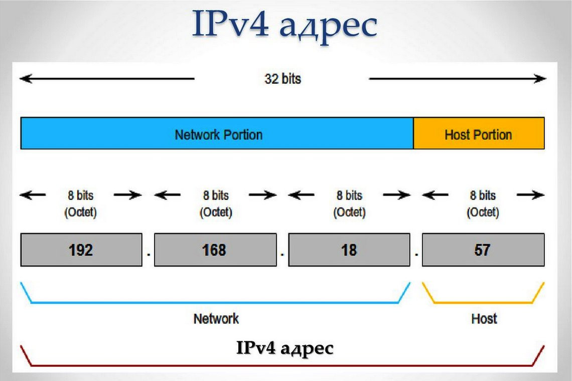Адресация IPv4 - как это работает? Руководство для начинающих