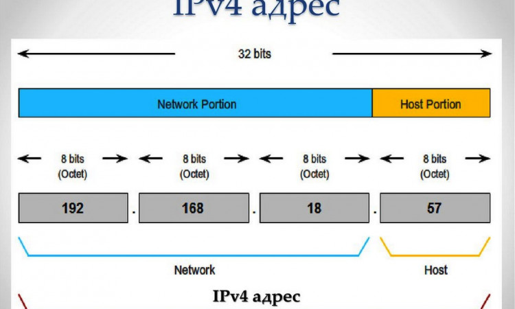 Адресация IPv4 - как это работает? Руководство для начинающих