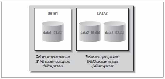Табличные пространства и файлы данных